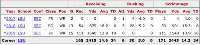 Here is Justin Jefferson's stats, courtesy of Sports Reference.